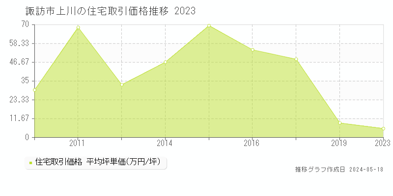 諏訪市上川の住宅取引事例推移グラフ 