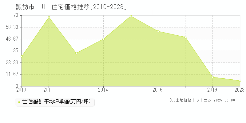 上川(諏訪市)の住宅価格推移グラフ(坪単価)[2010-2023年]