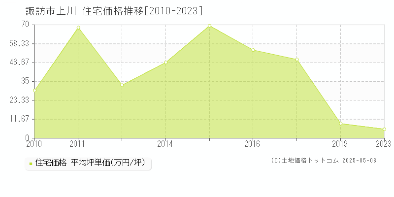 諏訪市上川の住宅取引事例推移グラフ 