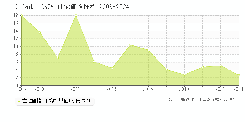 上諏訪(諏訪市)の住宅価格推移グラフ(坪単価)[2008-2024年]