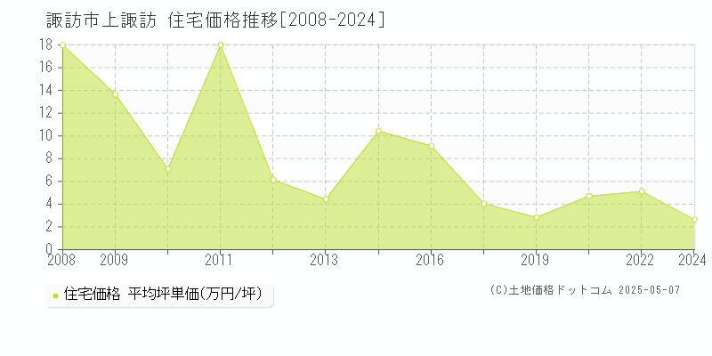 諏訪市上諏訪の住宅価格推移グラフ 