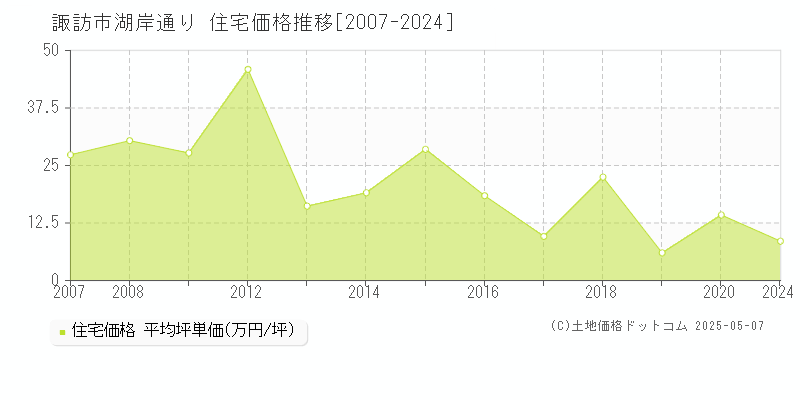 湖岸通り(諏訪市)の住宅価格推移グラフ(坪単価)[2007-2024年]