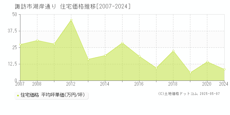 諏訪市湖岸通りの住宅価格推移グラフ 