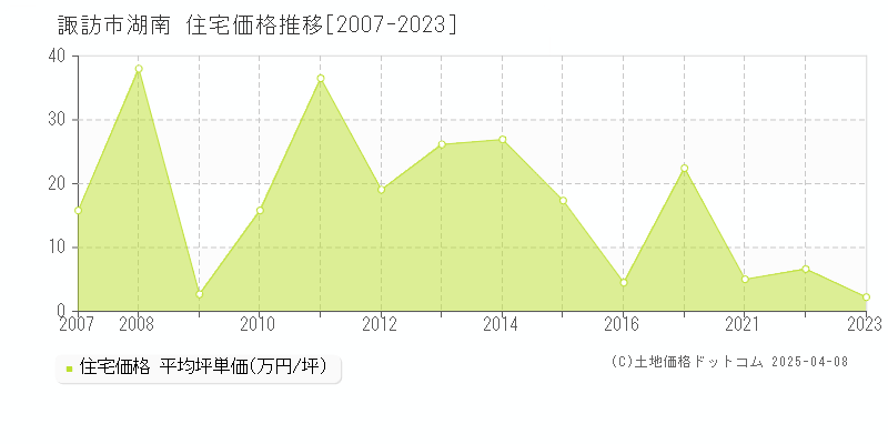 諏訪市湖南の住宅価格推移グラフ 