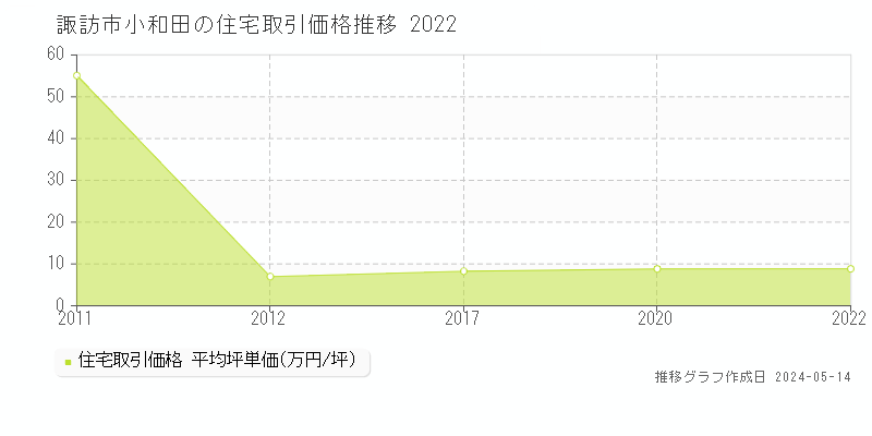 諏訪市小和田の住宅取引事例推移グラフ 