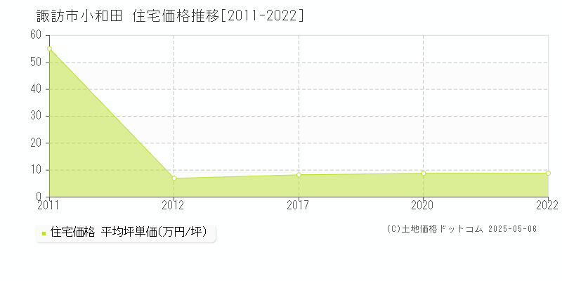 小和田(諏訪市)の住宅価格推移グラフ(坪単価)[2011-2022年]
