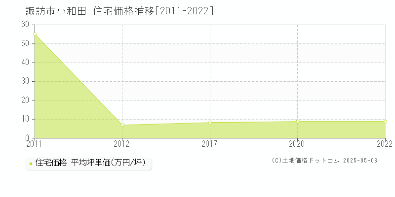 諏訪市小和田の住宅価格推移グラフ 