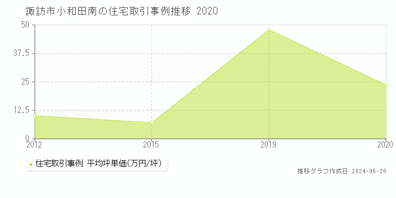 諏訪市小和田南の住宅取引事例推移グラフ 