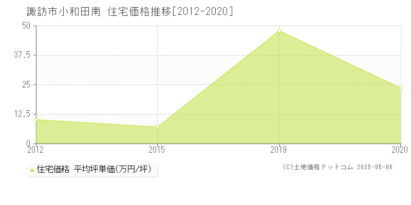 小和田南(諏訪市)の住宅価格推移グラフ(坪単価)[2012-2020年]