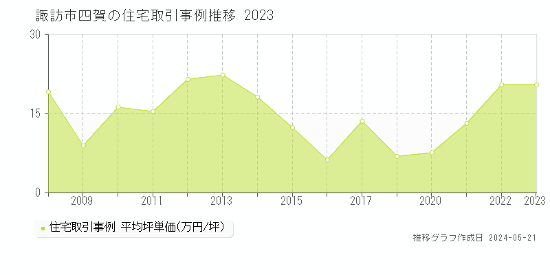 諏訪市四賀の住宅価格推移グラフ 
