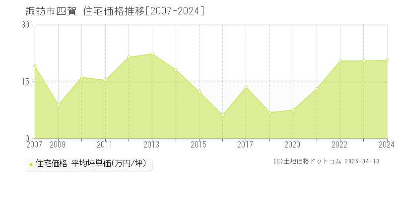 諏訪市四賀の住宅取引価格推移グラフ 