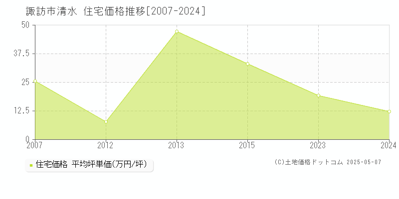 清水(諏訪市)の住宅価格推移グラフ(坪単価)[2007-2024年]