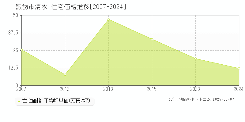 諏訪市清水の住宅価格推移グラフ 