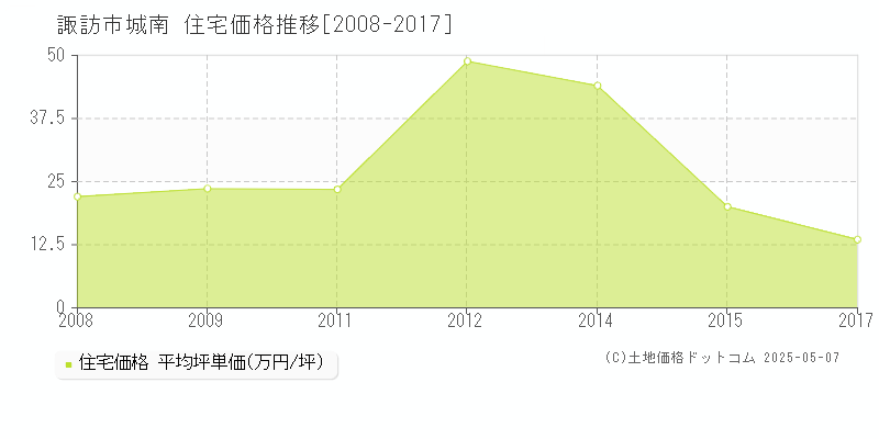 城南(諏訪市)の住宅価格推移グラフ(坪単価)[2008-2017年]