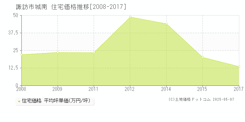 諏訪市城南の住宅取引事例推移グラフ 