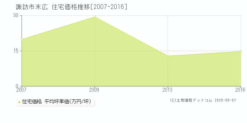 諏訪市末広の住宅価格推移グラフ 