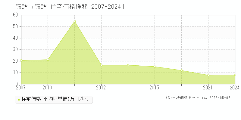 諏訪(諏訪市)の住宅価格推移グラフ(坪単価)[2007-2024年]