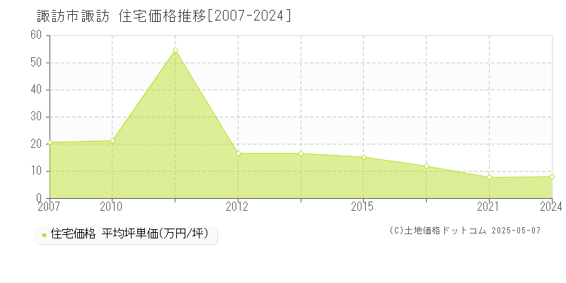 諏訪市諏訪の住宅価格推移グラフ 