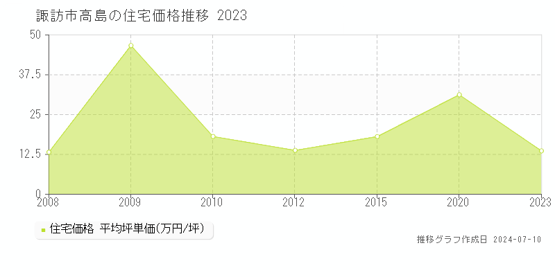 諏訪市高島の住宅取引事例推移グラフ 