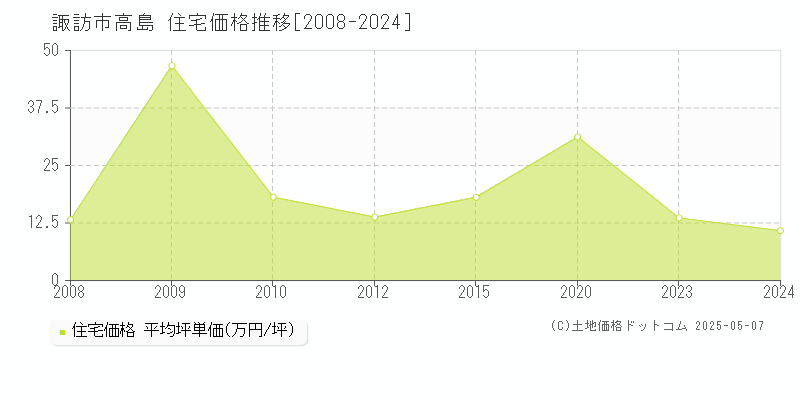 高島(諏訪市)の住宅価格推移グラフ(坪単価)[2008-2024年]