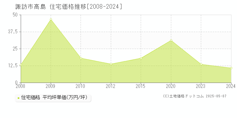 諏訪市高島の住宅価格推移グラフ 