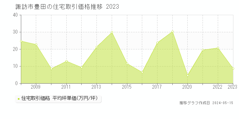 諏訪市豊田の住宅取引事例推移グラフ 