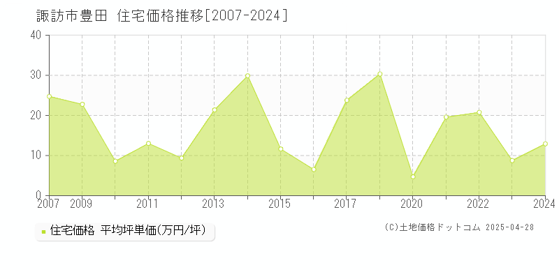 諏訪市豊田の住宅取引事例推移グラフ 