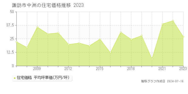 諏訪市中洲の住宅価格推移グラフ 