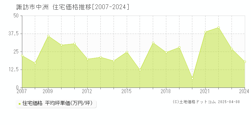 諏訪市中洲の住宅取引事例推移グラフ 