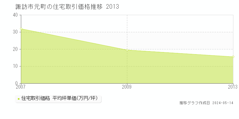 諏訪市元町の住宅価格推移グラフ 