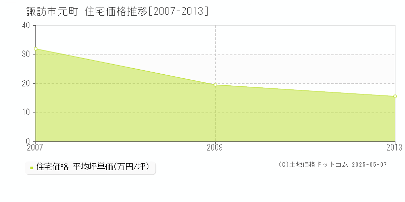 元町(諏訪市)の住宅価格推移グラフ(坪単価)[2007-2013年]