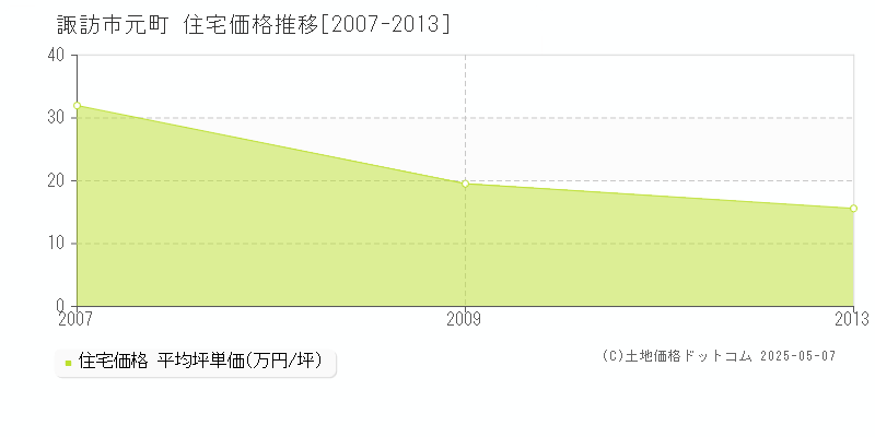 諏訪市元町の住宅価格推移グラフ 