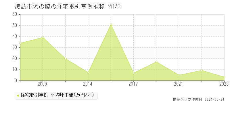 諏訪市湯の脇の住宅取引価格推移グラフ 