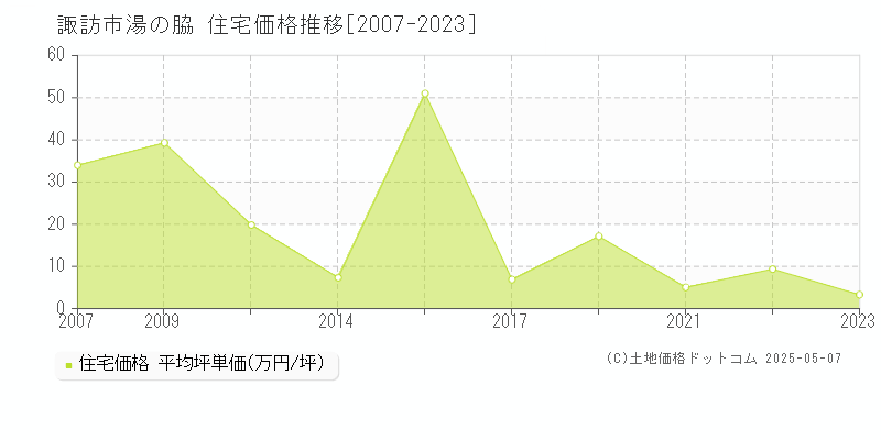 湯の脇(諏訪市)の住宅価格推移グラフ(坪単価)[2007-2023年]