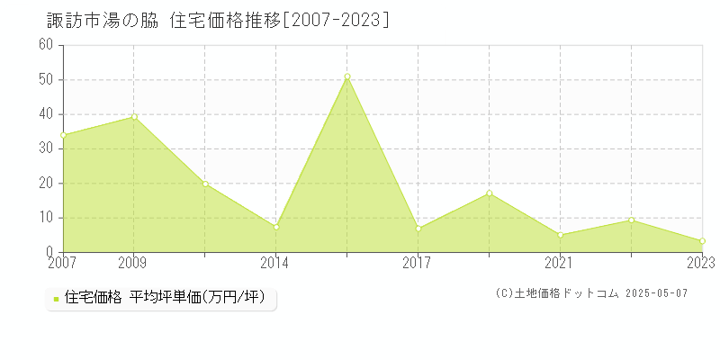 諏訪市湯の脇の住宅取引事例推移グラフ 