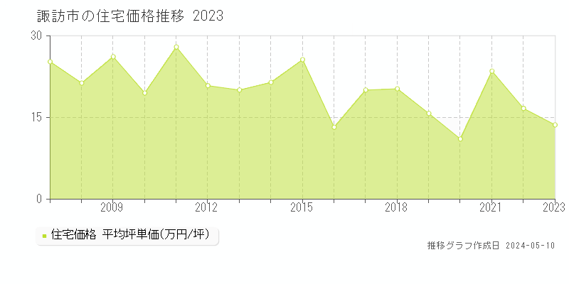諏訪市の住宅価格推移グラフ 