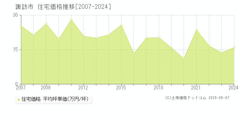 諏訪市(長野県)の住宅価格推移グラフ(坪単価)[2007-2024年]