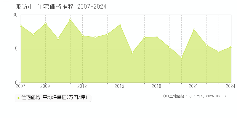 諏訪市全域の住宅取引事例推移グラフ 