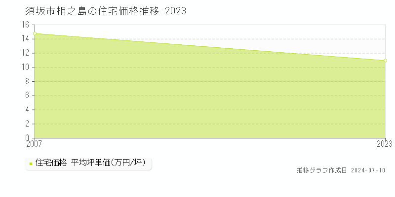 須坂市相之島の住宅価格推移グラフ 