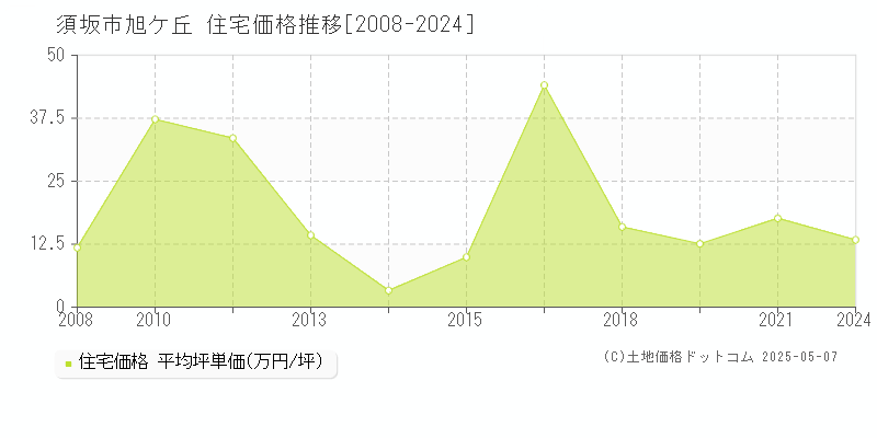 旭ケ丘(須坂市)の住宅価格推移グラフ(坪単価)[2008-2024年]