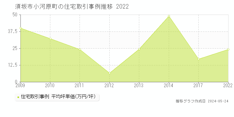 須坂市小河原町の住宅価格推移グラフ 