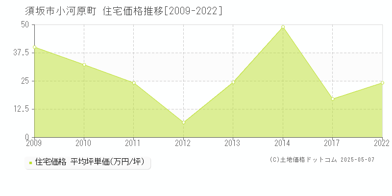 小河原町(須坂市)の住宅価格推移グラフ(坪単価)[2009-2022年]