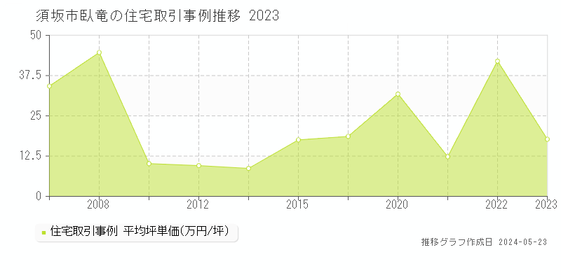 須坂市臥竜の住宅価格推移グラフ 