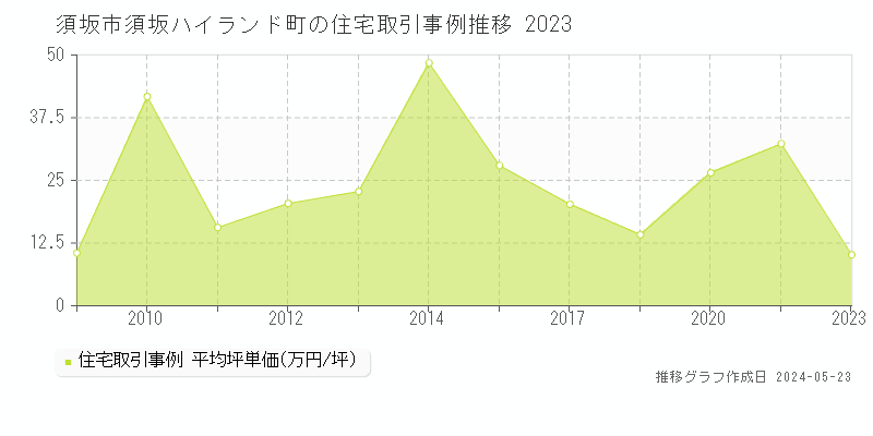 須坂市須坂ハイランド町の住宅価格推移グラフ 