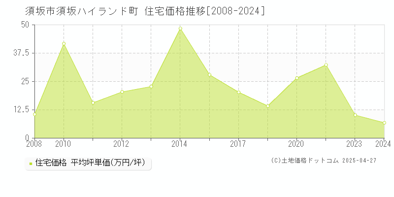 須坂市須坂ハイランド町の住宅価格推移グラフ 