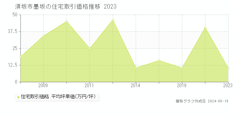 須坂市墨坂の住宅価格推移グラフ 
