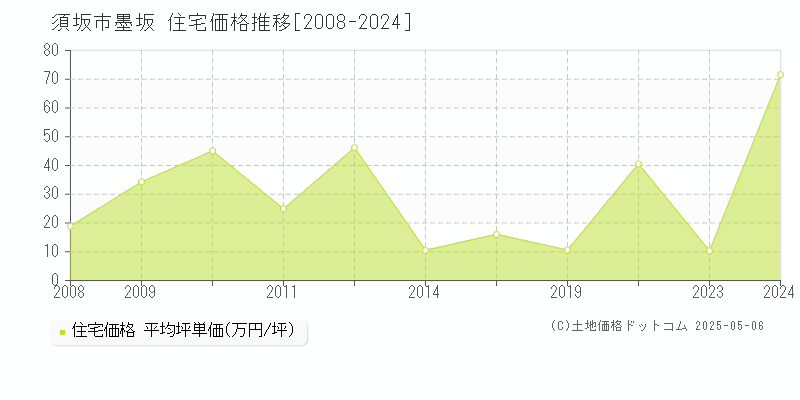 墨坂(須坂市)の住宅価格推移グラフ(坪単価)[2008-2024年]