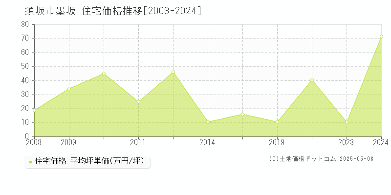 須坂市墨坂の住宅価格推移グラフ 