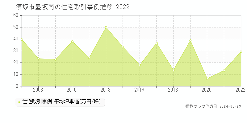 須坂市墨坂南の住宅価格推移グラフ 
