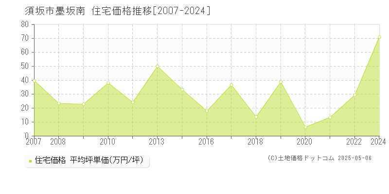 墨坂南(須坂市)の住宅価格推移グラフ(坪単価)[2007-2024年]